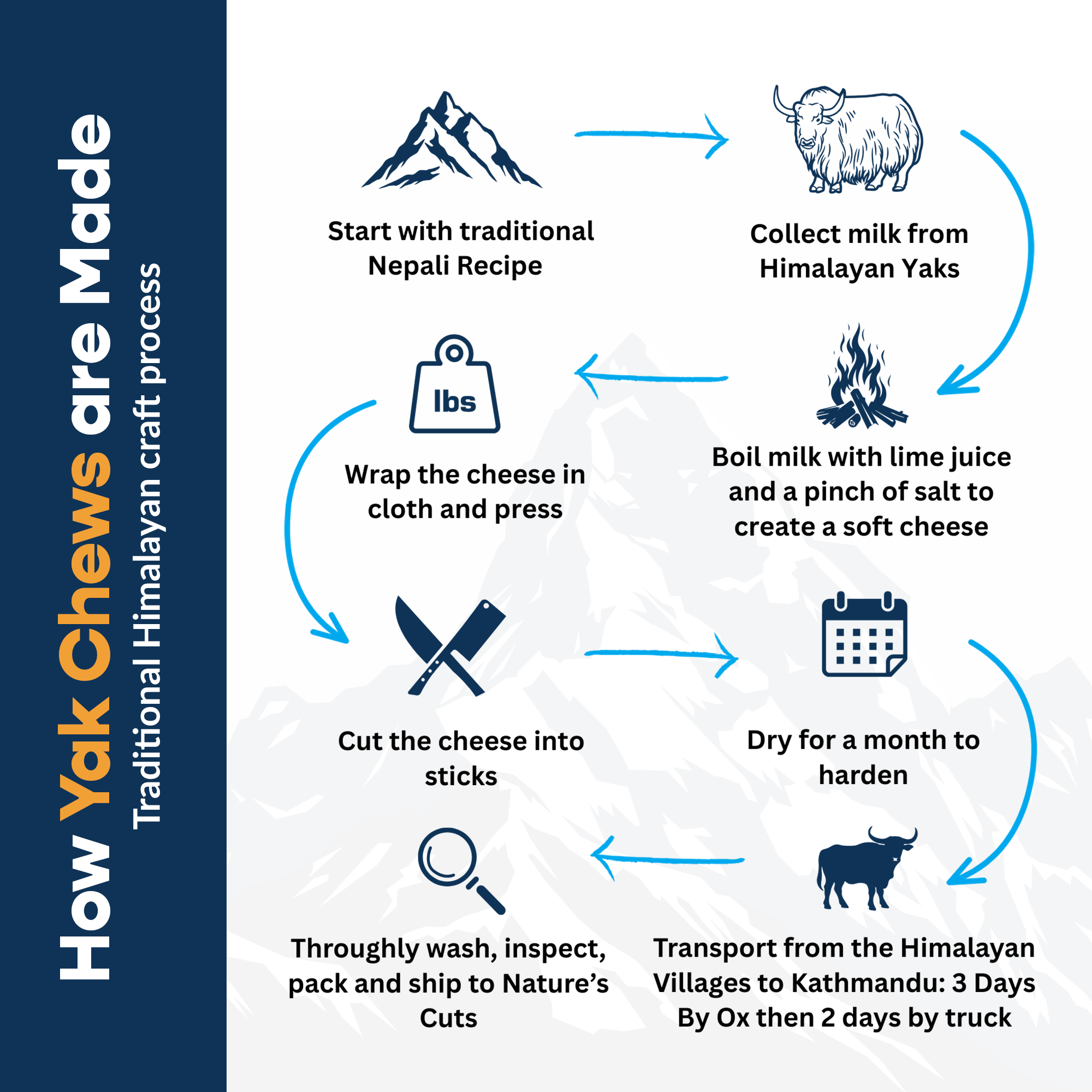 Large Yak Cheese (3 Pack) in Hand Woven Bag